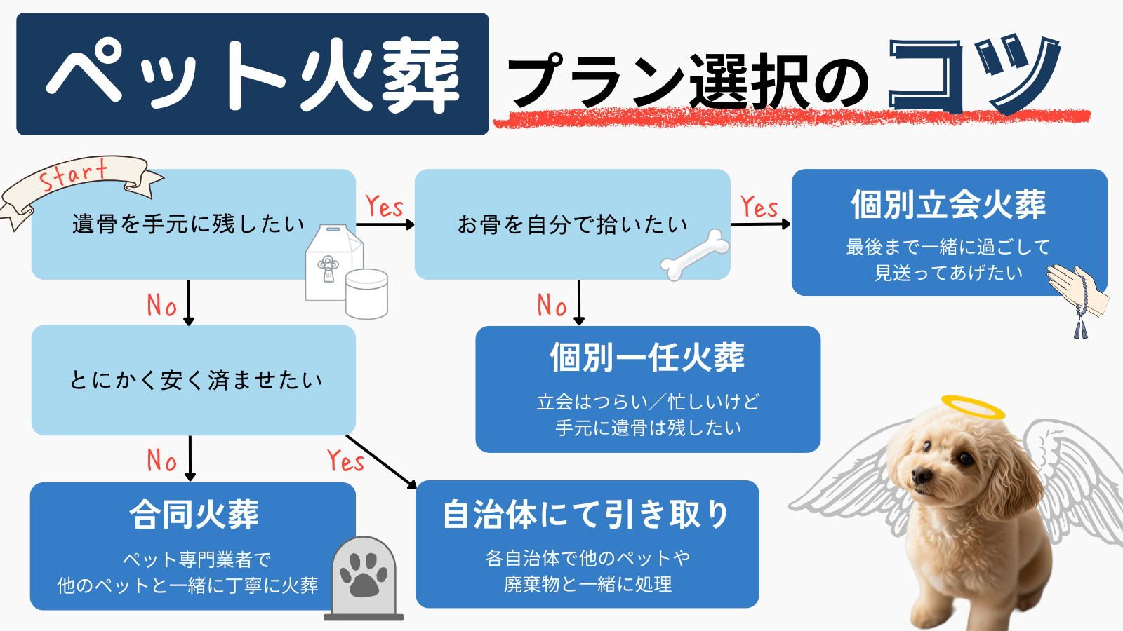 ペット火葬の選び方(フローチャート)