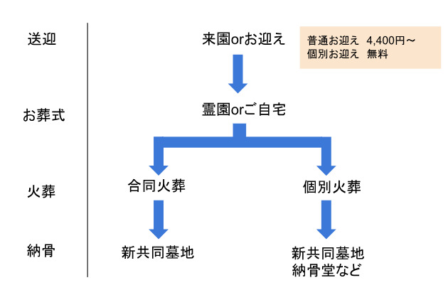 宝塚動物霊園のプランの詳細